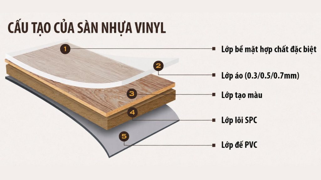 Cấu tạo sàn nhựa LVT