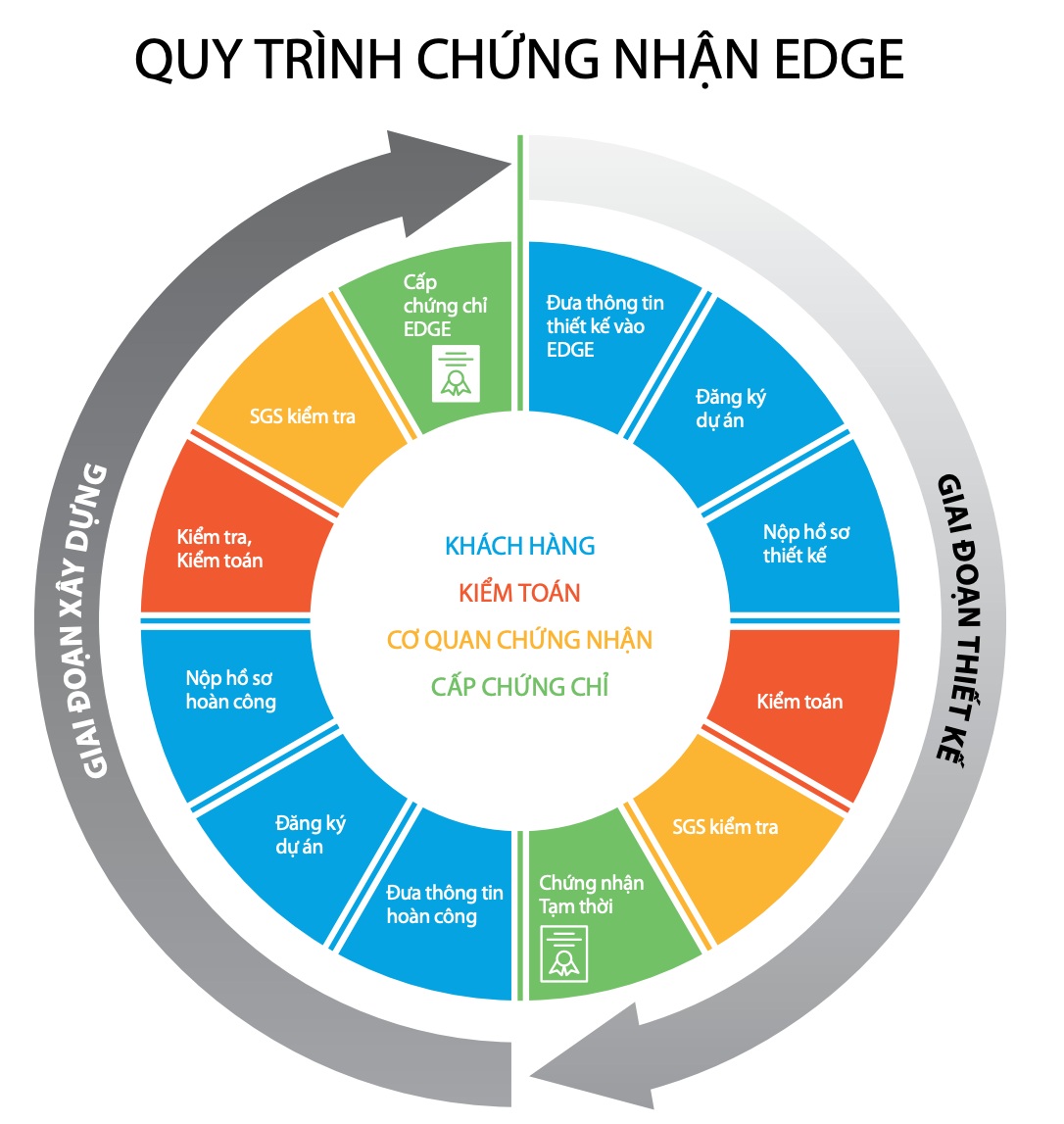 Quy trình đăng ký chứng nhận EDGE