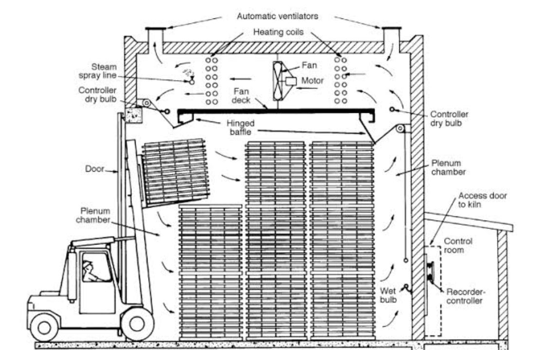 Quy trình sấy chuẩn Kiln Dry