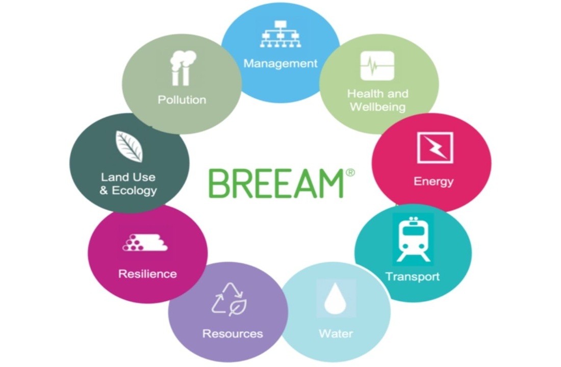 Tiêu chí BREEAM 