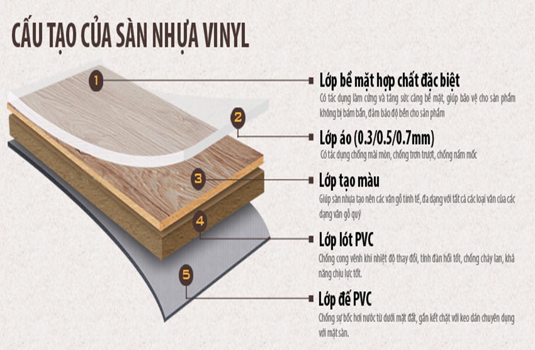 Sàn nhựa vinyl là gì? Cấu tạo, ưu nhược điểm và phân loại 2 Cấu tạo sàn nhựa vinyl
